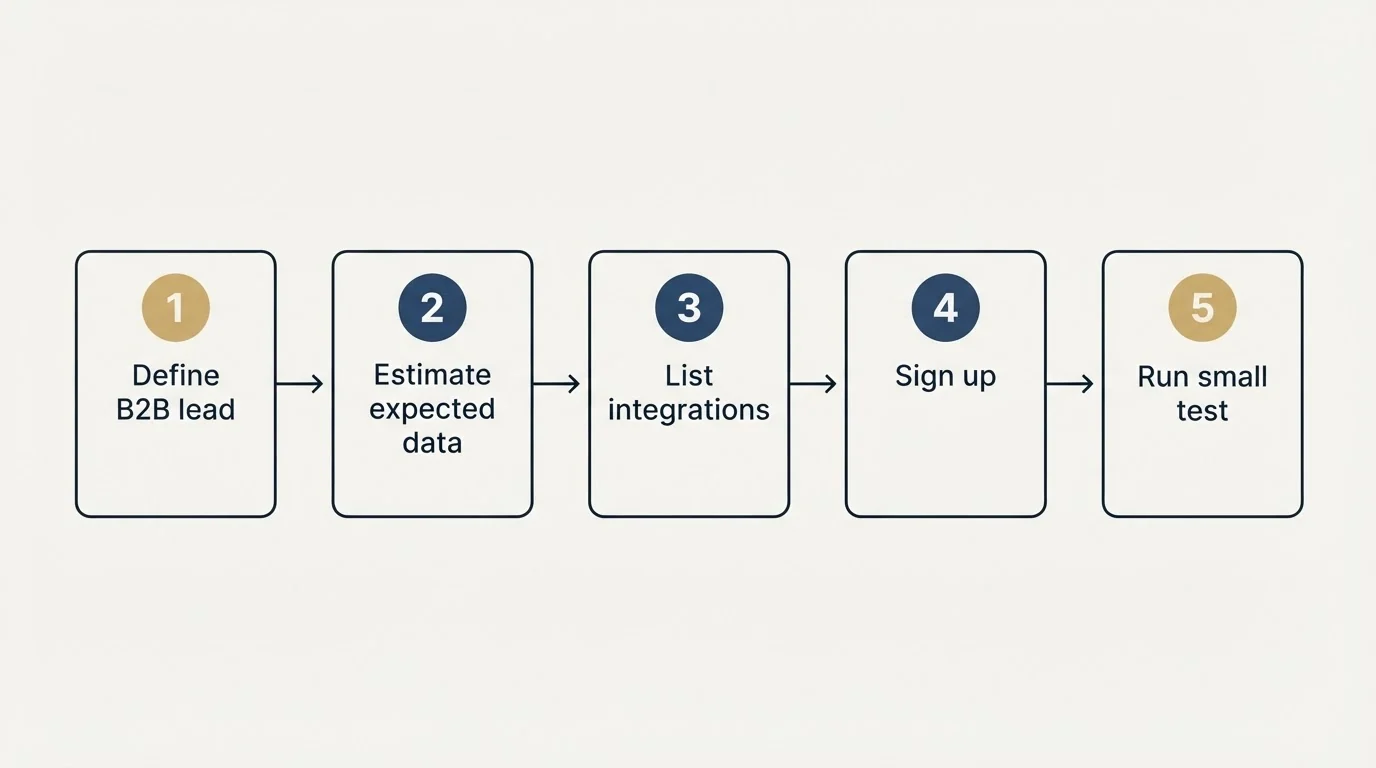 Step sequence: Getting Started Checklist (Define B2B lead, Estimate expected data, List integrations, Sign up)