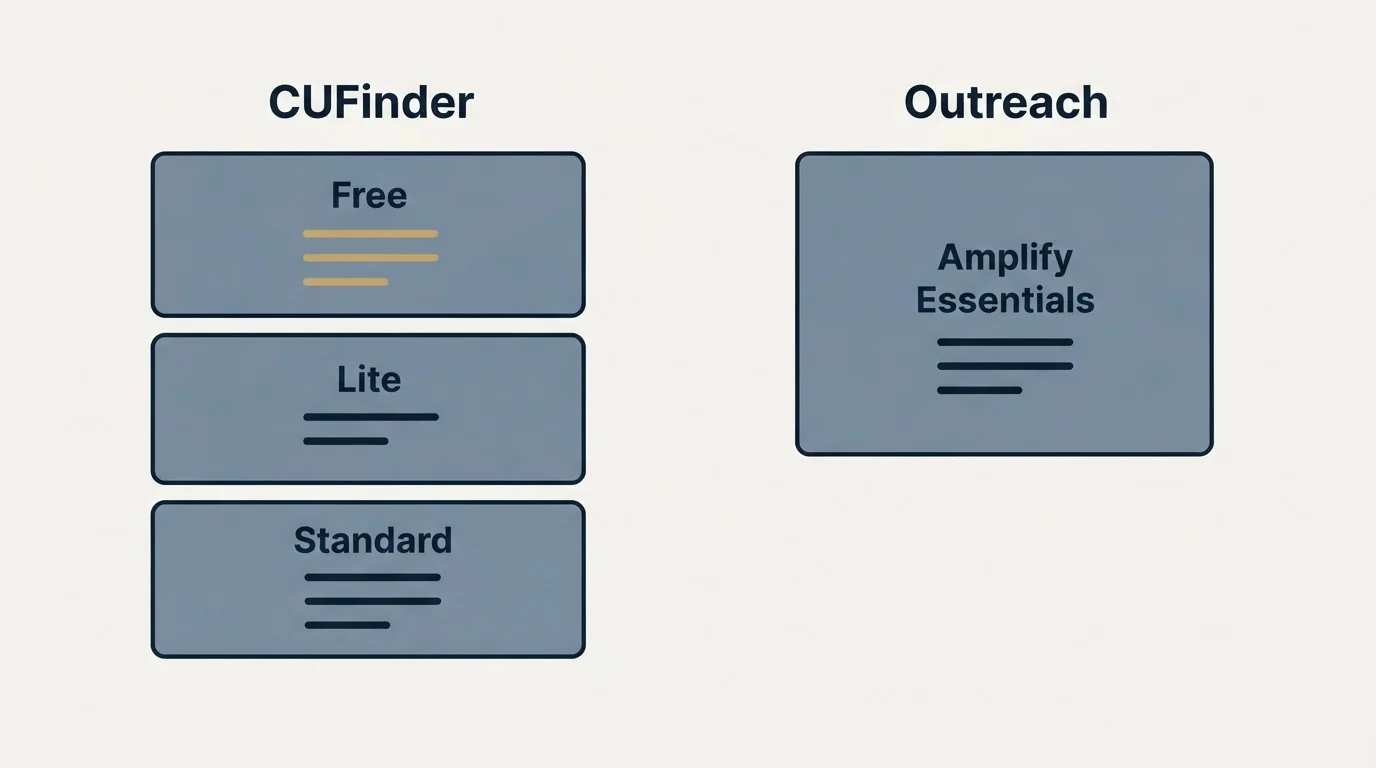 Pricing panels: Pricing Comparison (CUFinder, Outreach, Free, Amplify Essentials)