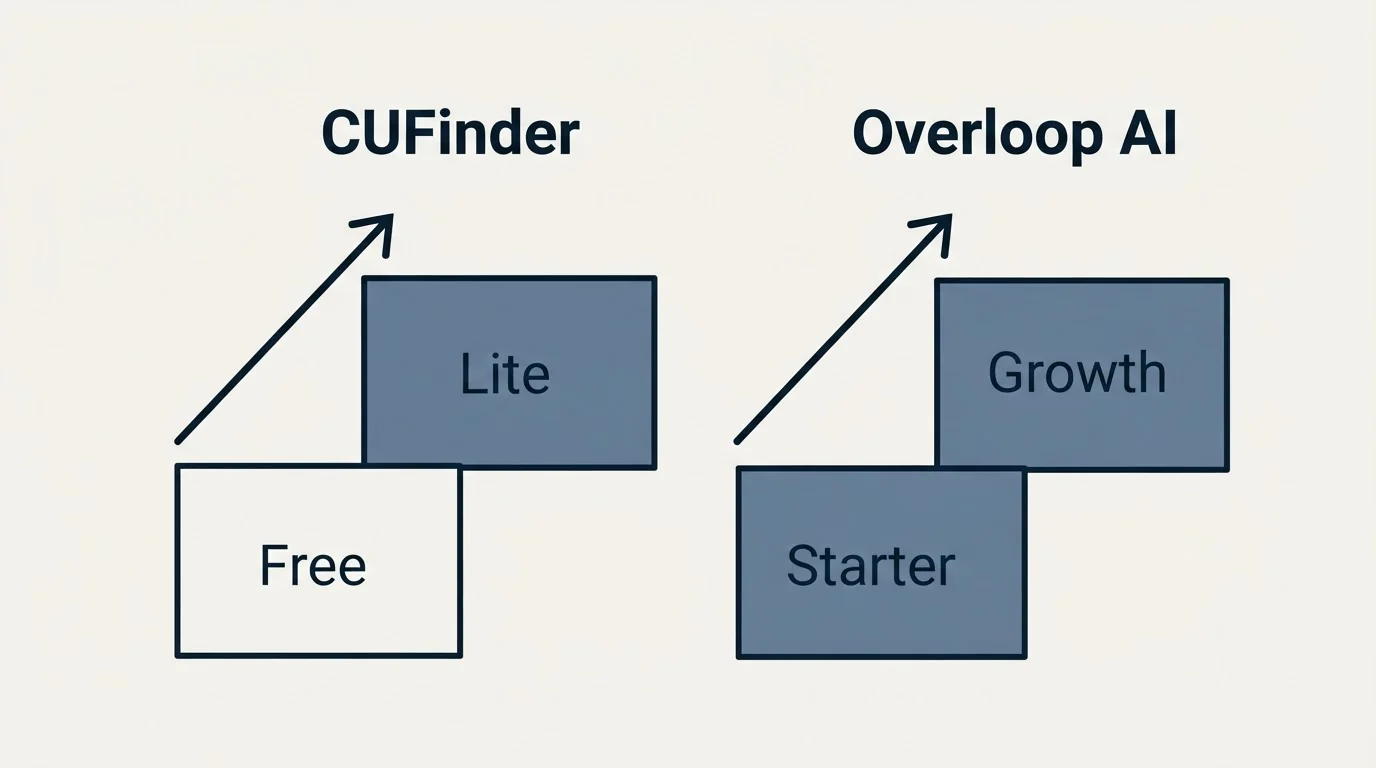 Pricing ladder: Pricing Comparison (CUFinder, Overloop AI, Free, Starter)
