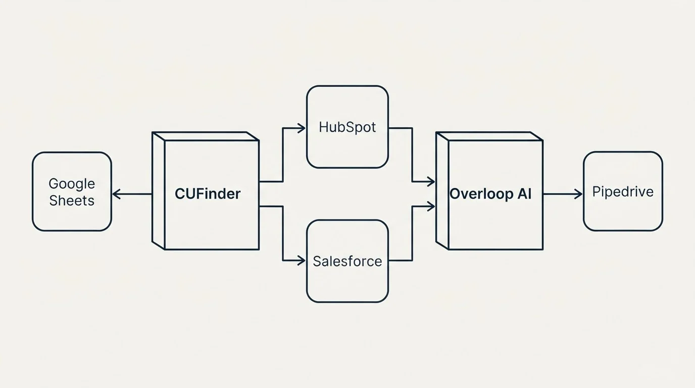 Integration flow: Integration Ecosystem (CUFinder, Overloop AI, HubSpot, Salesforce)
