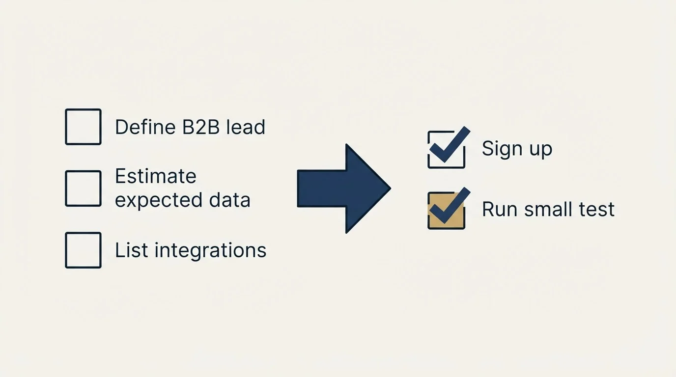 Before-and-after steps: Getting Started Checklist (Define B2B lead, Estimate expected data, List integrations, Sign up)