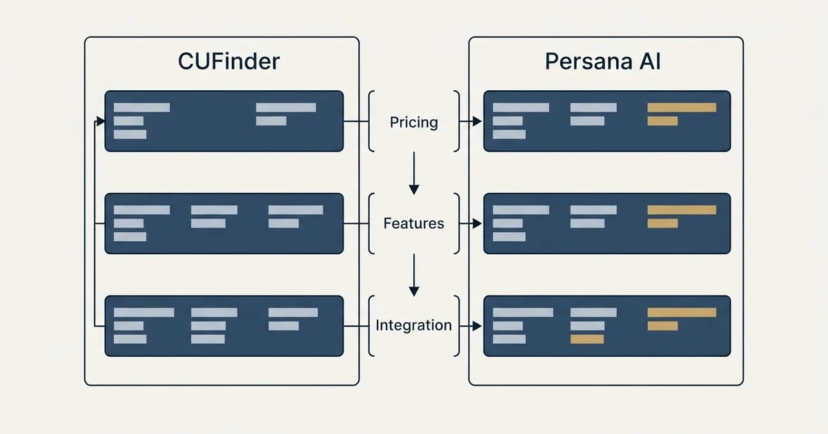 Comparison panel: CUFinder vs Persana AI (Pricing, Features, Integration)