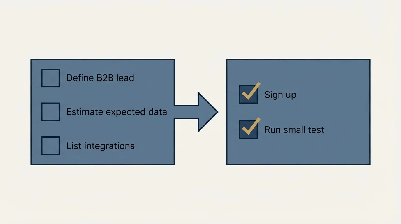 Before-and-after steps: Getting Started Checklist (Define B2B lead, Estimate expected data, List integrations, Sign up)
