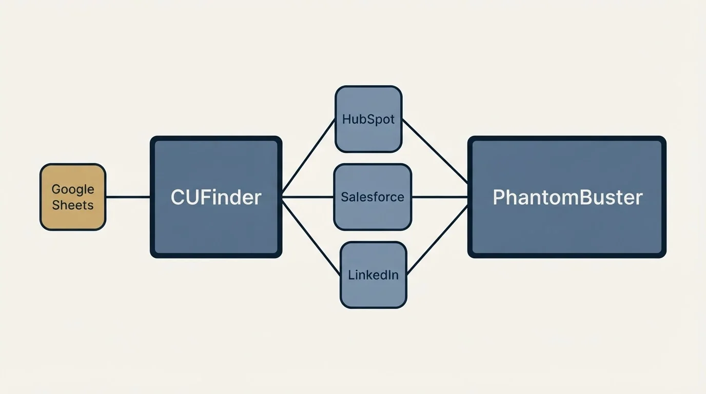 Integration schematic: Integration Ecosystem (CUFinder, PhantomBuster, HubSpot, Salesforce)