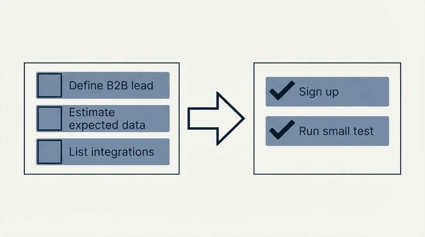 Before-and-after steps: Getting Started Checklist (Define B2B lead, Estimate expected data, List integrations, Sign up)