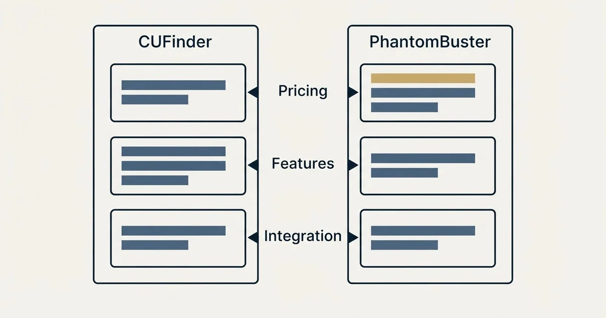 Comparison panel: CUFinder vs PhantomBuster (Pricing, Features, Integration)