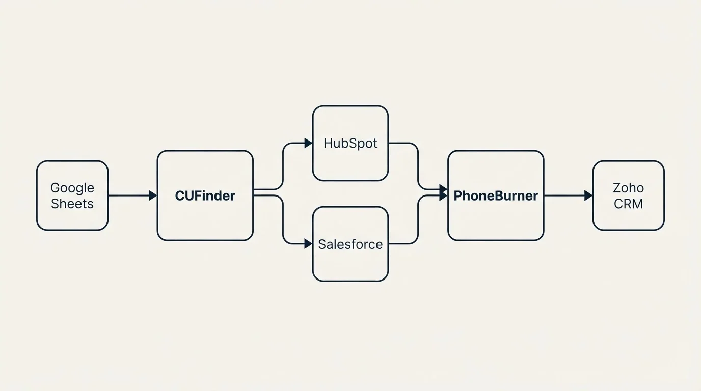 Integration schematic: Integration Ecosystem (CUFinder, PhoneBurner, HubSpot, Salesforce)