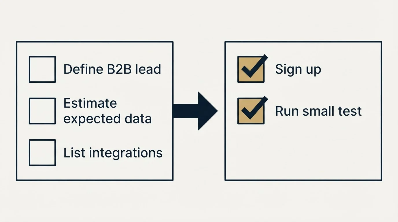 Before-and-after steps: Getting Started Checklist (Define B2B lead, Estimate expected data, List integrations, Sign up)