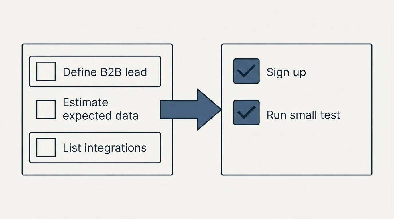 Before-and-after steps: Getting Started Checklist (Define B2B lead, Estimate expected data, List integrations, Sign up)
