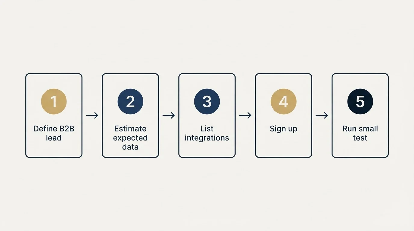 Step sequence: Getting Started Checklist (Define B2B lead, Estimate expected data, List integrations, Sign up)