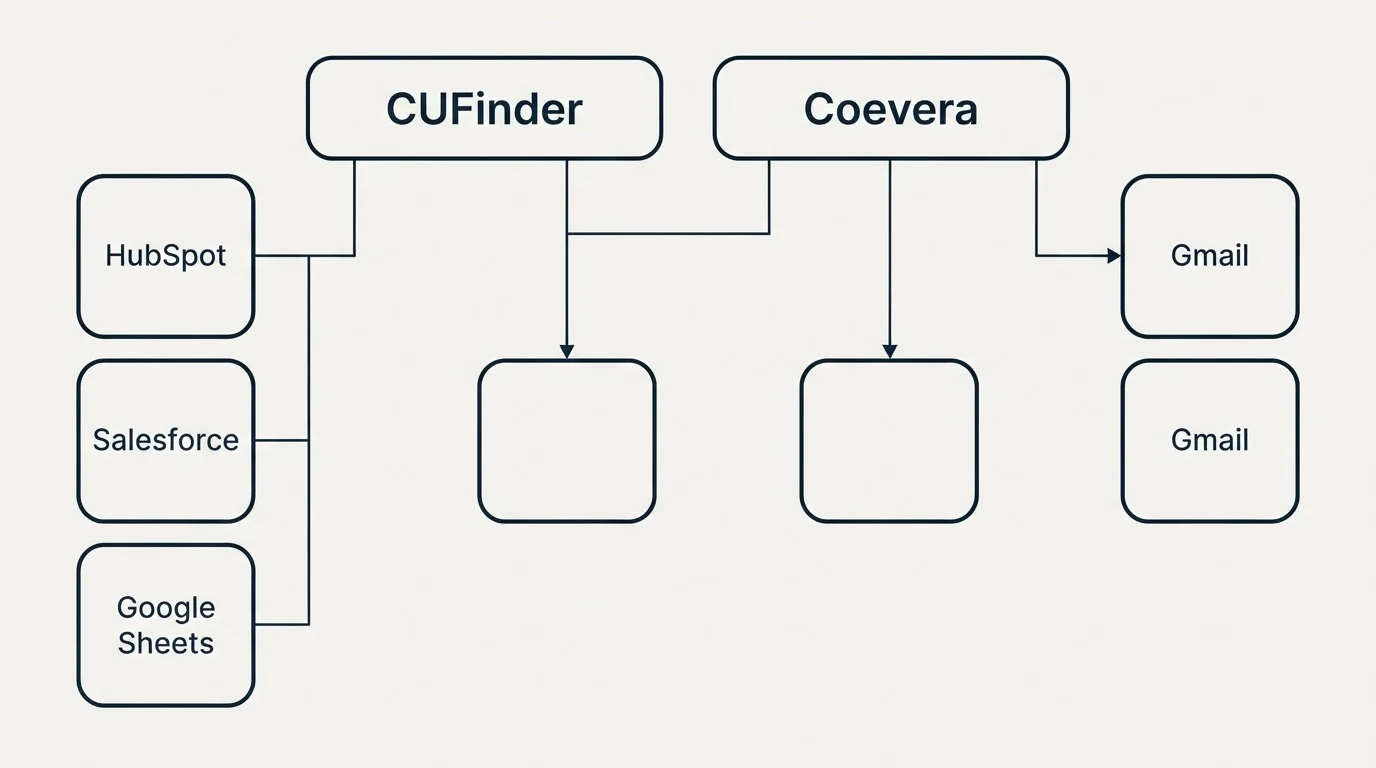 Integration grid: Integration Ecosystem (CUFinder, Coevera, HubSpot, Gmail)