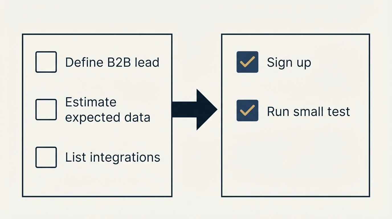 Before-and-after steps: Getting Started Checklist (Define B2B lead, Estimate expected data, List integrations, Sign up)