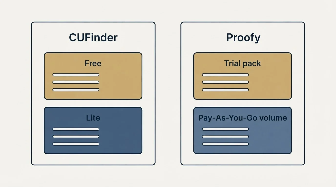 Pricing panels: Pricing Comparison (CUFinder, Proofy, Free, Trial pack)