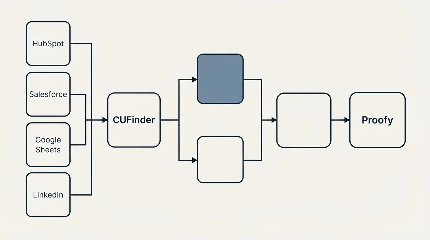 Integration flow: Integration Ecosystem (CUFinder, Proofy, HubSpot, Salesforce)
