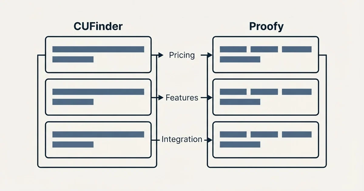 Comparison panel: CUFinder vs Proofy (Pricing, Features, Integration)