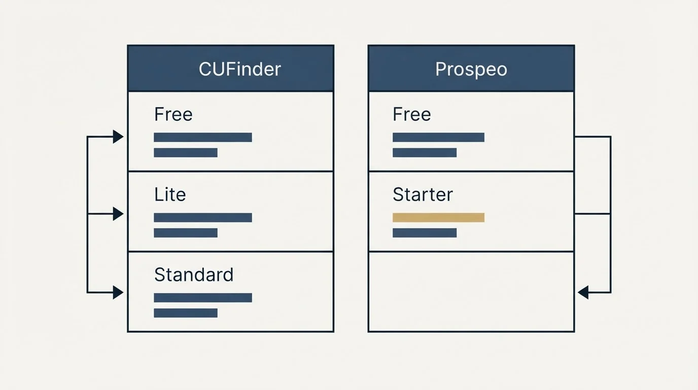 Pricing table: Pricing Comparison (CUFinder, Prospeo, Free, Lite)