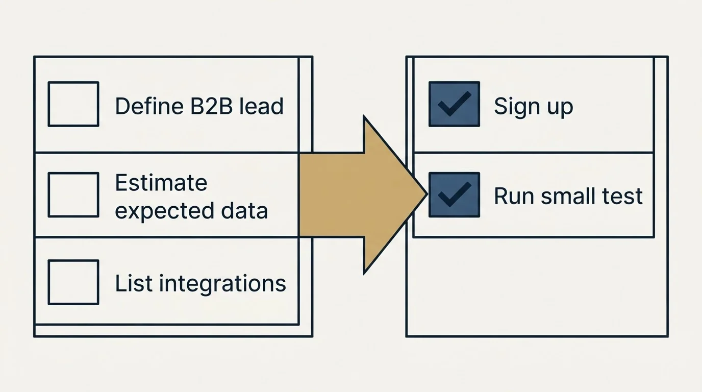 Before-and-after steps: Getting Started Checklist (Define B2B lead, Estimate expected data, List integrations, Sign up)