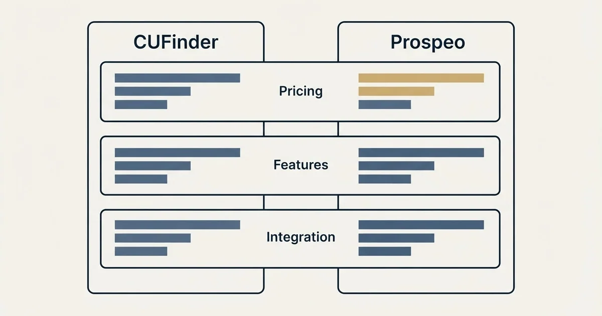 Comparison panel: CUFinder vs Prospeo (Pricing, Features, Integration)
