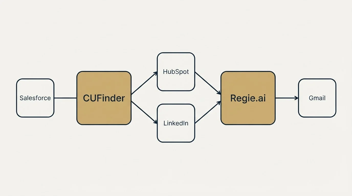Integration schematic: Integration Ecosystem (CUFinder, Regie.ai, HubSpot, LinkedIn)