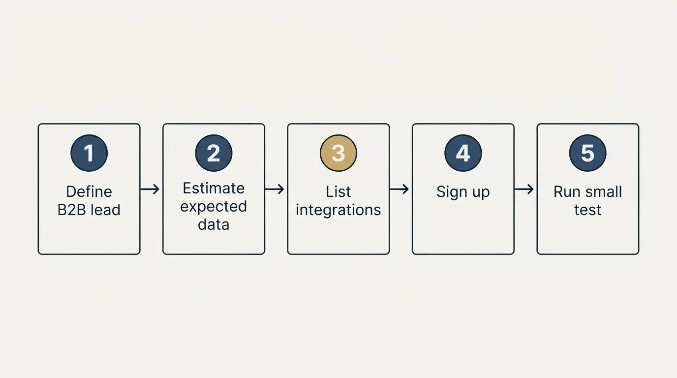 Step sequence: Getting Started Checklist (Define B2B lead, Estimate expected data, List integrations, Sign up)