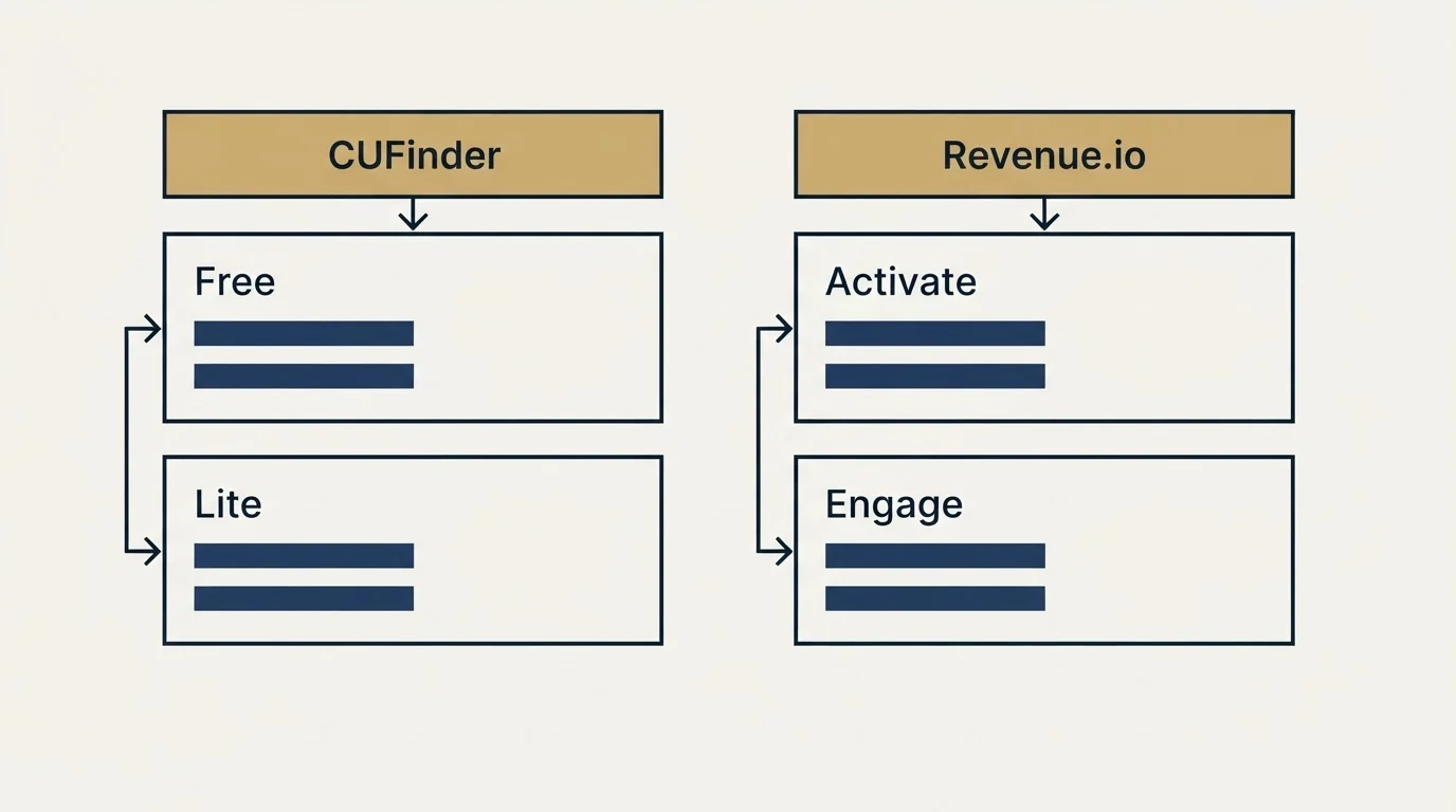 Pricing table: Pricing Comparison (CUFinder, Revenue.io, Free, Activate)