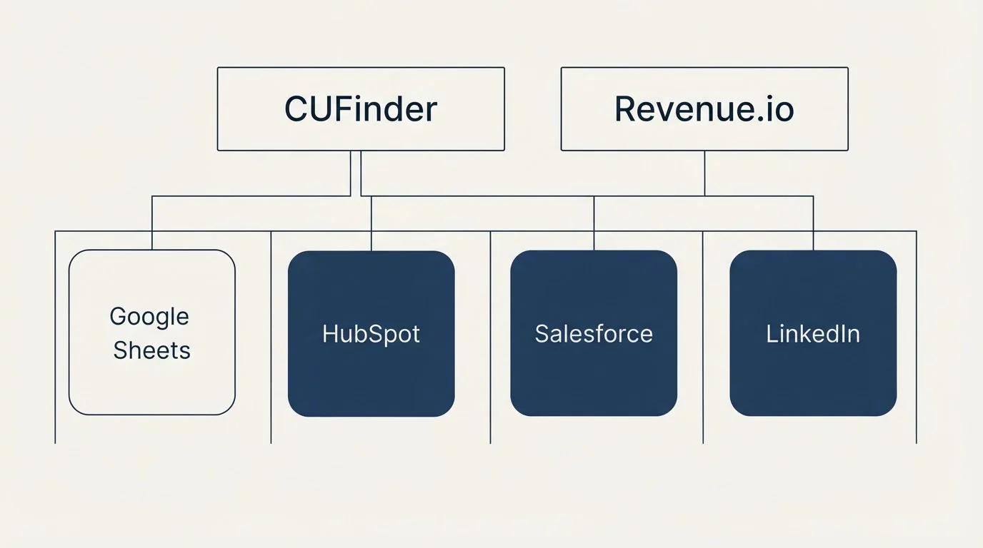 Integration grid: Integration Ecosystem (CUFinder, Revenue.io, HubSpot, Salesforce)