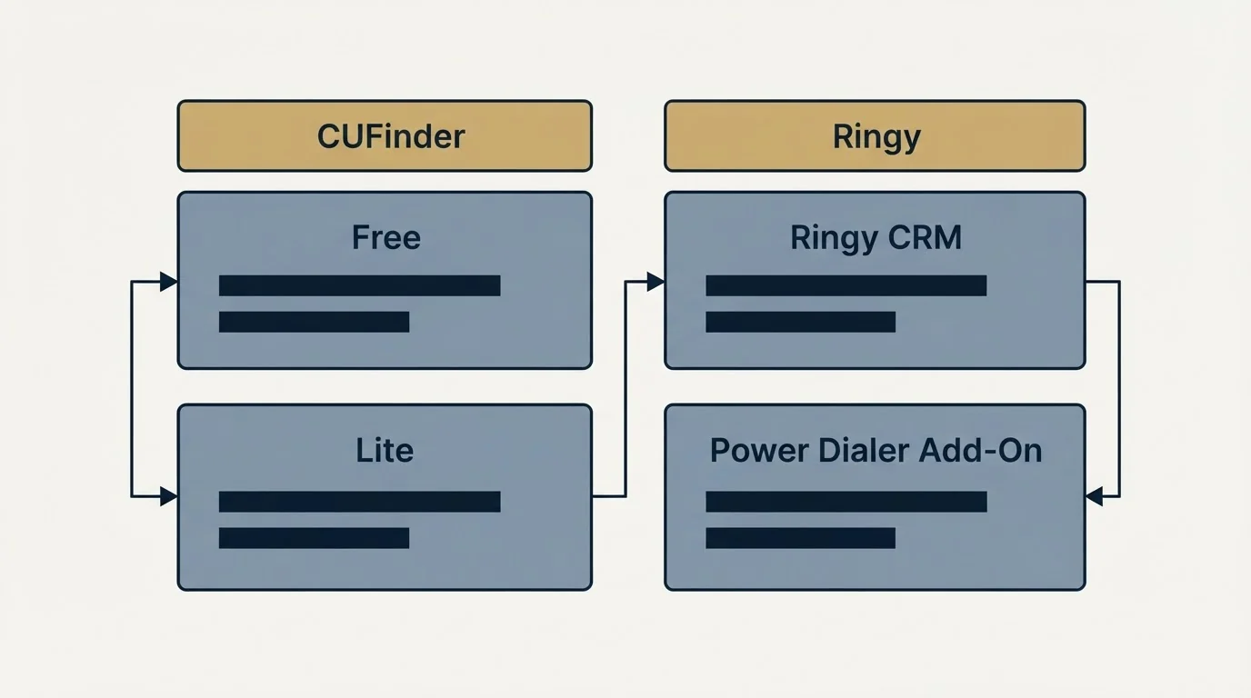 Pricing table: Pricing Comparison (CUFinder, Ringy, Free, Ringy CRM)
