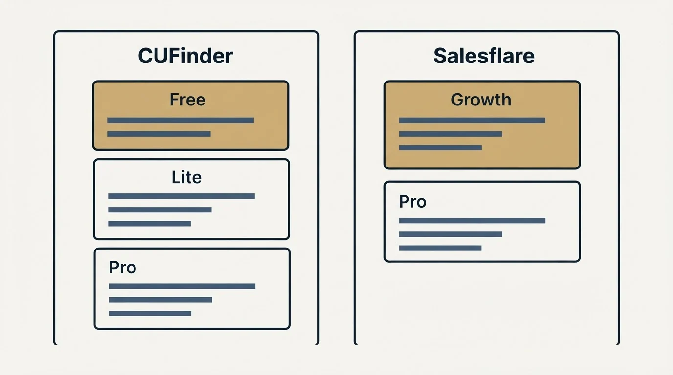 Pricing panels: Pricing Comparison (CUFinder, Salesflare, Free, Growth)