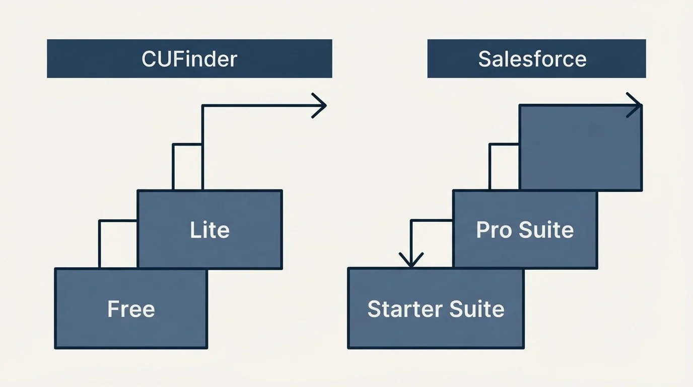 Pricing ladder: Pricing Comparison (CUFinder, Salesforce, Free, Starter Suite)
