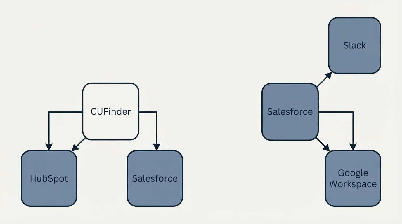 Integration schematic: Integration Ecosystem (CUFinder, Salesforce, HubSpot, Slack)