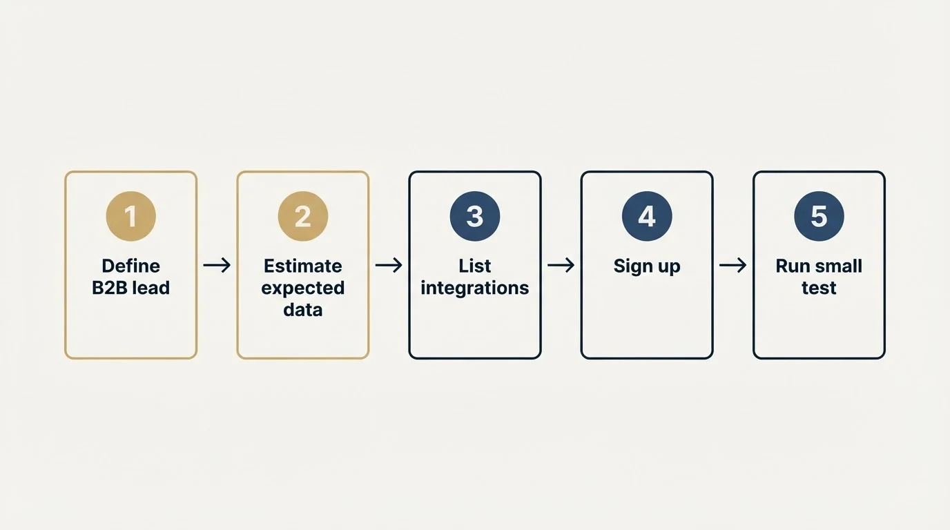 Step sequence: Getting Started Checklist (Define B2B lead, Estimate expected data, List integrations, Sign up)