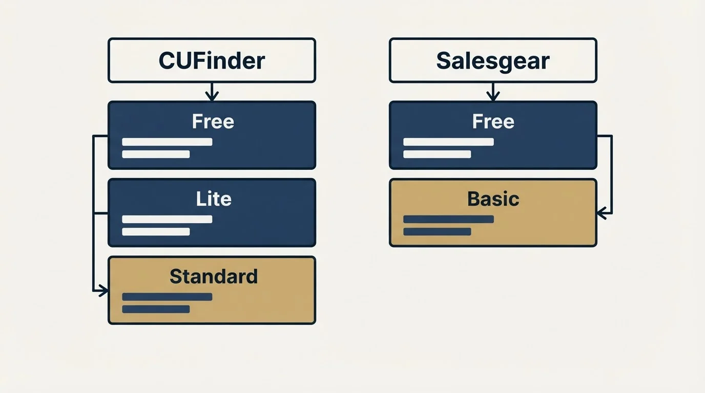 Pricing table: Pricing Comparison (CUFinder, Salesgear, Free, Lite)