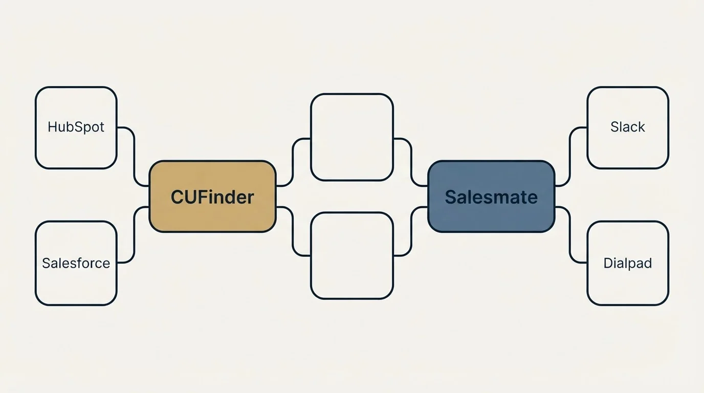 Integration schematic: Integration Ecosystem (CUFinder, Salesmate, HubSpot, Slack)