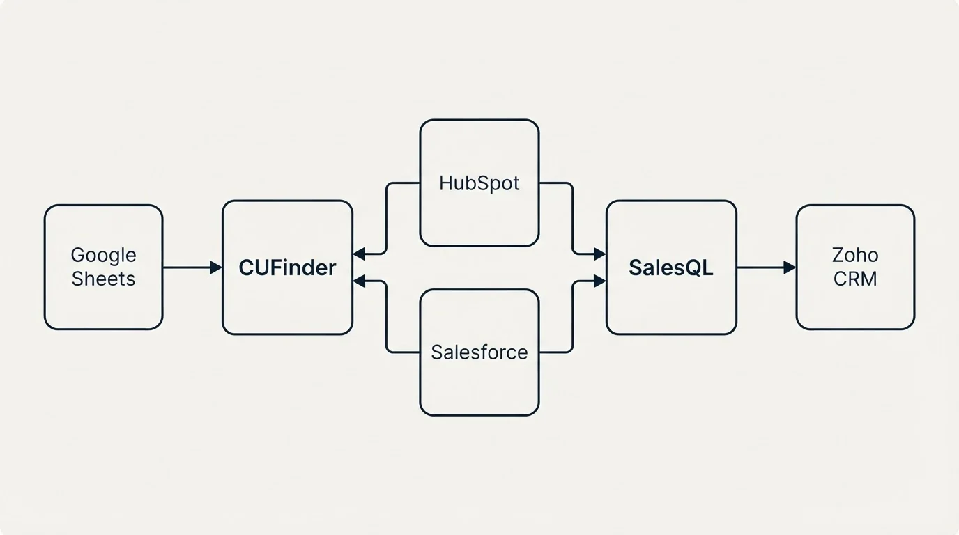 Integration flow: Integration Ecosystem (CUFinder, SalesQL, HubSpot, Salesforce)