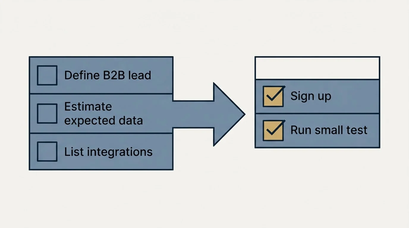 Before-and-after steps: Getting Started Checklist (Define B2B lead, Estimate expected data, List integrations, Sign up)