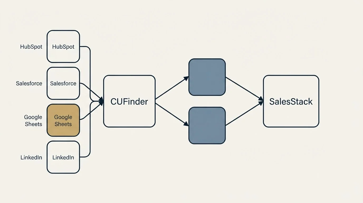 Integration schematic: Integration Ecosystem (CUFinder, SalesStack, HubSpot, Salesforce)