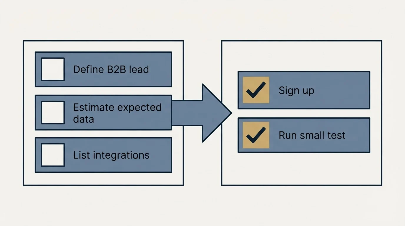 Before-and-after steps: Getting Started Checklist (Define B2B lead, Estimate expected data, List integrations, Sign up)
