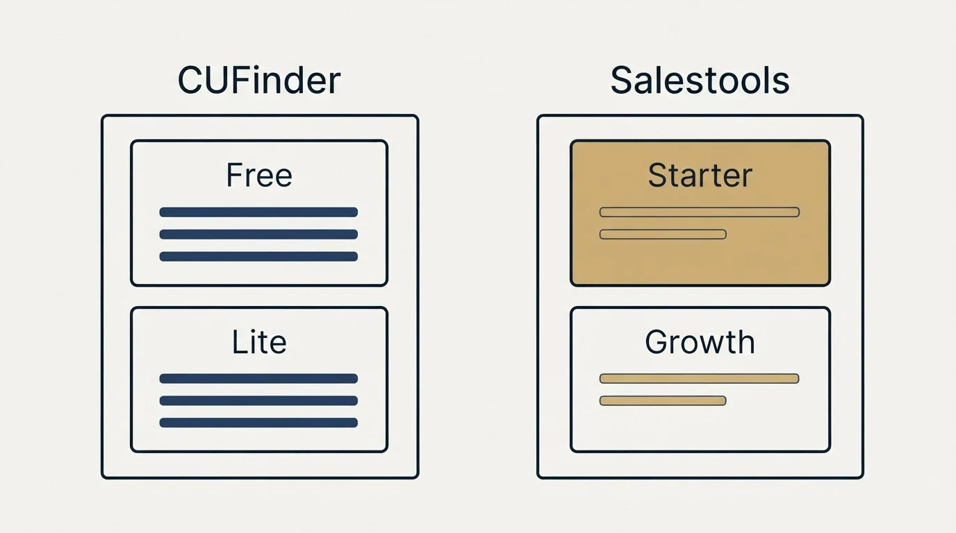 Pricing panels: Pricing Comparison (CUFinder, Salestools, Free, Starter)