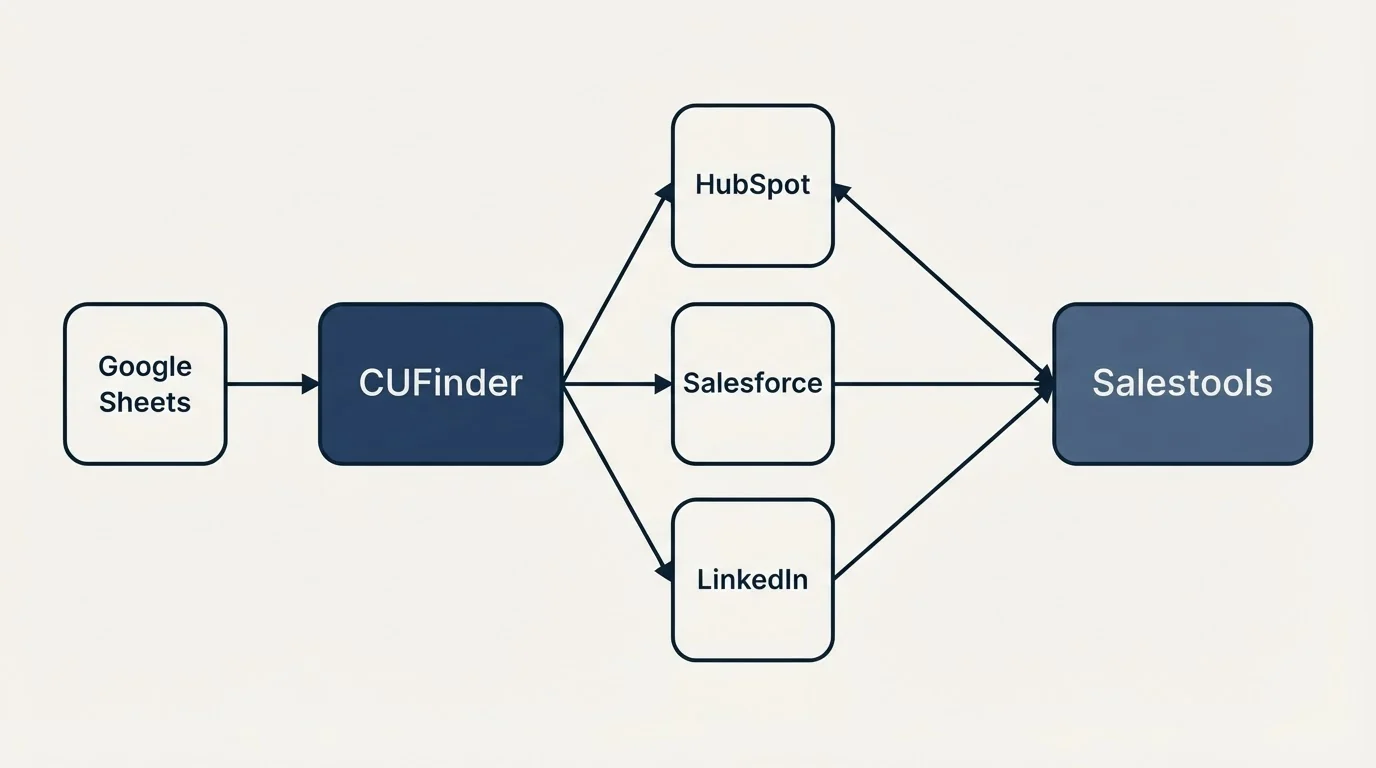 Integration flow: Integration Ecosystem (CUFinder, Salestools, HubSpot, Salesforce)