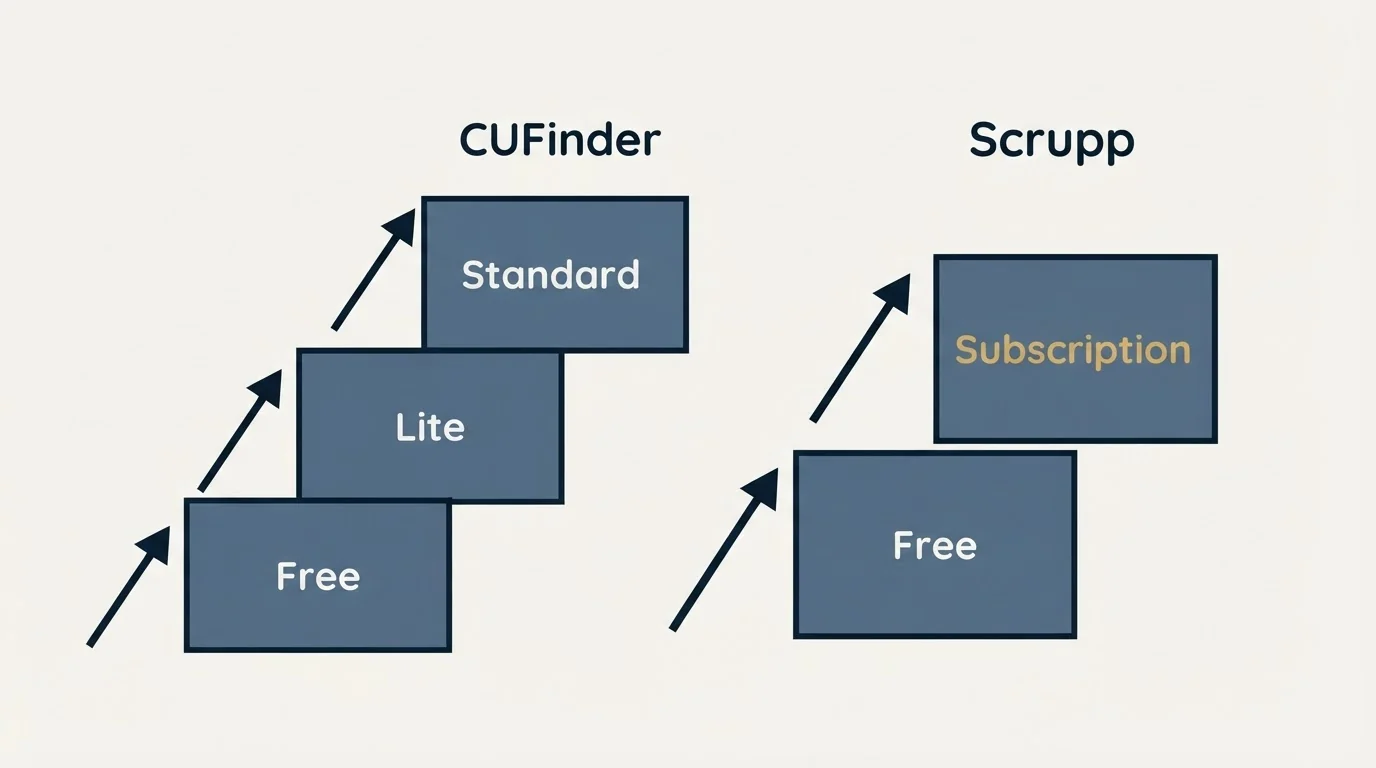 Pricing ladder: Pricing Comparison (CUFinder, Scrupp, Free, Lite)