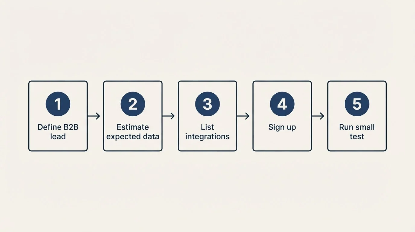 Step sequence: Getting Started Checklist (Define B2B lead, Estimate expected data, List integrations, Sign up)