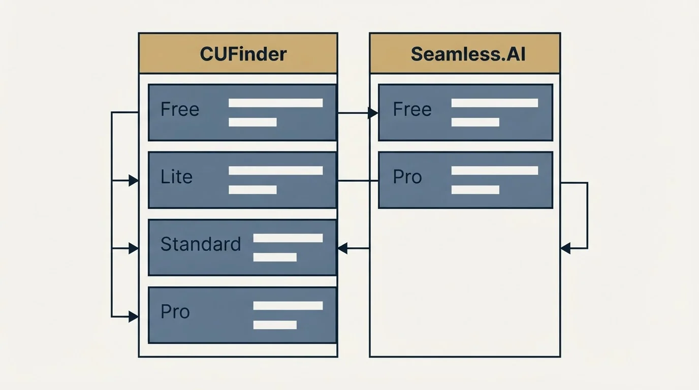 Pricing table: Pricing Comparison (CUFinder, Seamless.AI, Free, Lite)