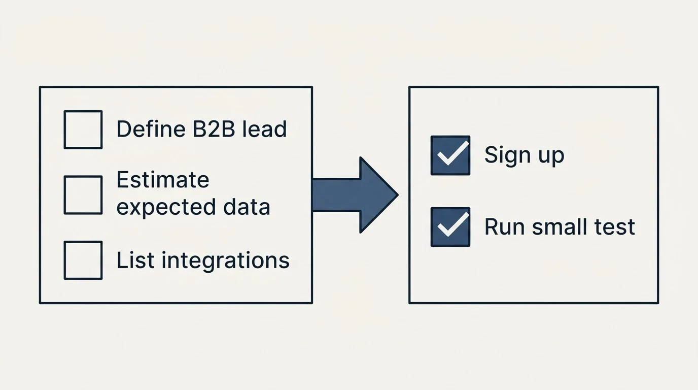 Before-and-after steps: Getting Started Checklist (Define B2B lead, Estimate expected data, List integrations, Sign up)