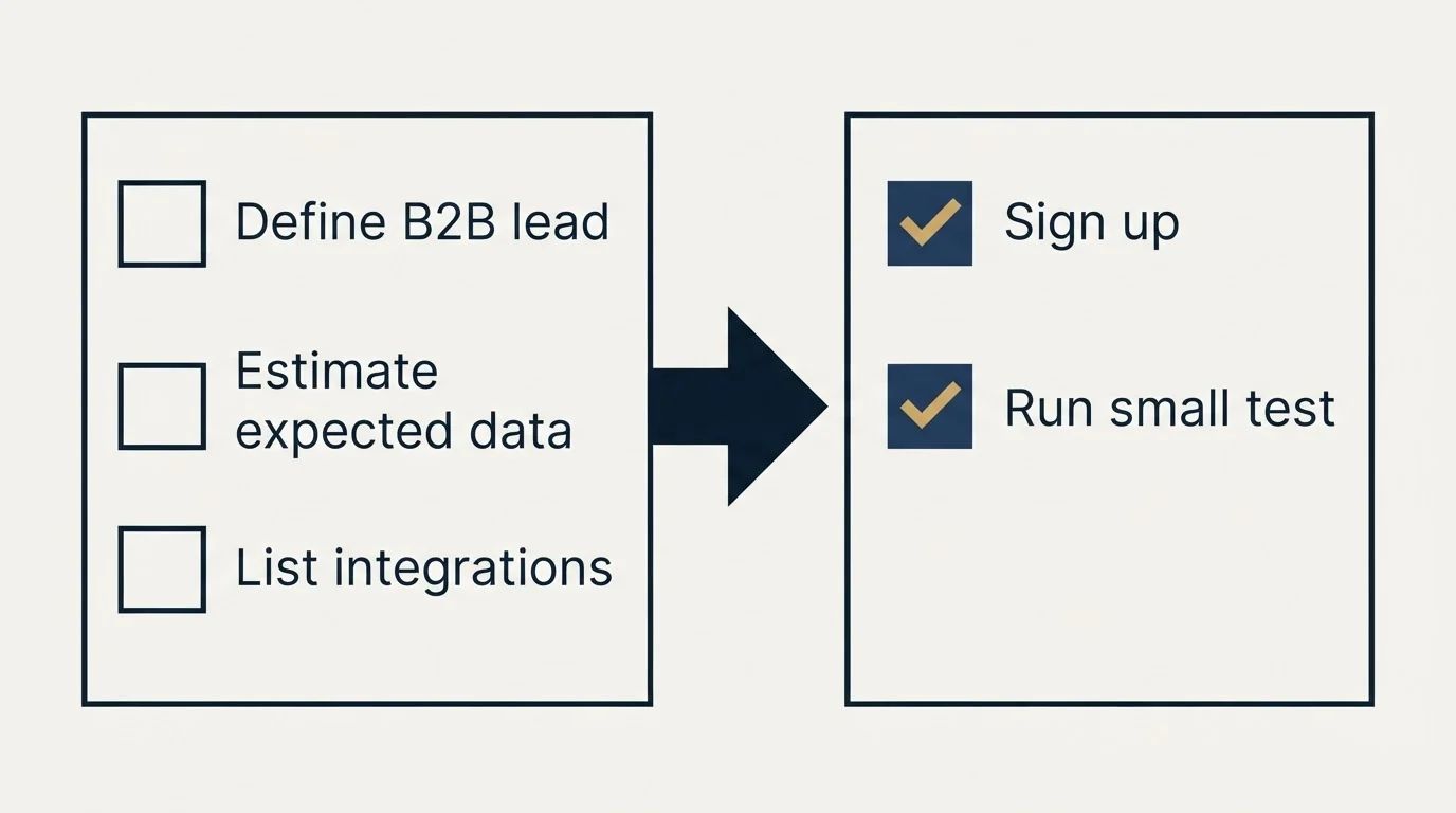 Before-and-after steps: Getting Started Checklist (Define B2B lead, Estimate expected data, List integrations, Sign up)