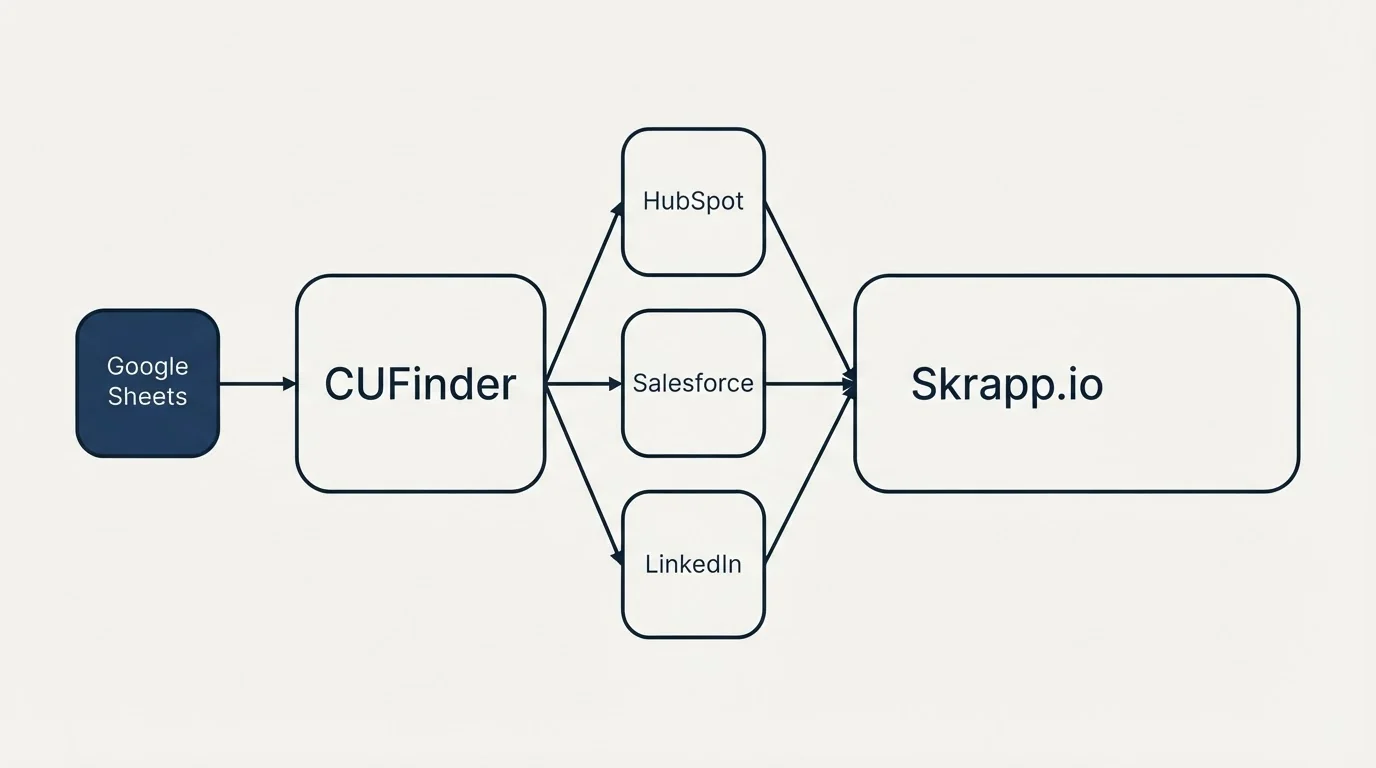 Integration schematic: Integration Ecosystem (CUFinder, Skrapp.io, HubSpot, Salesforce)