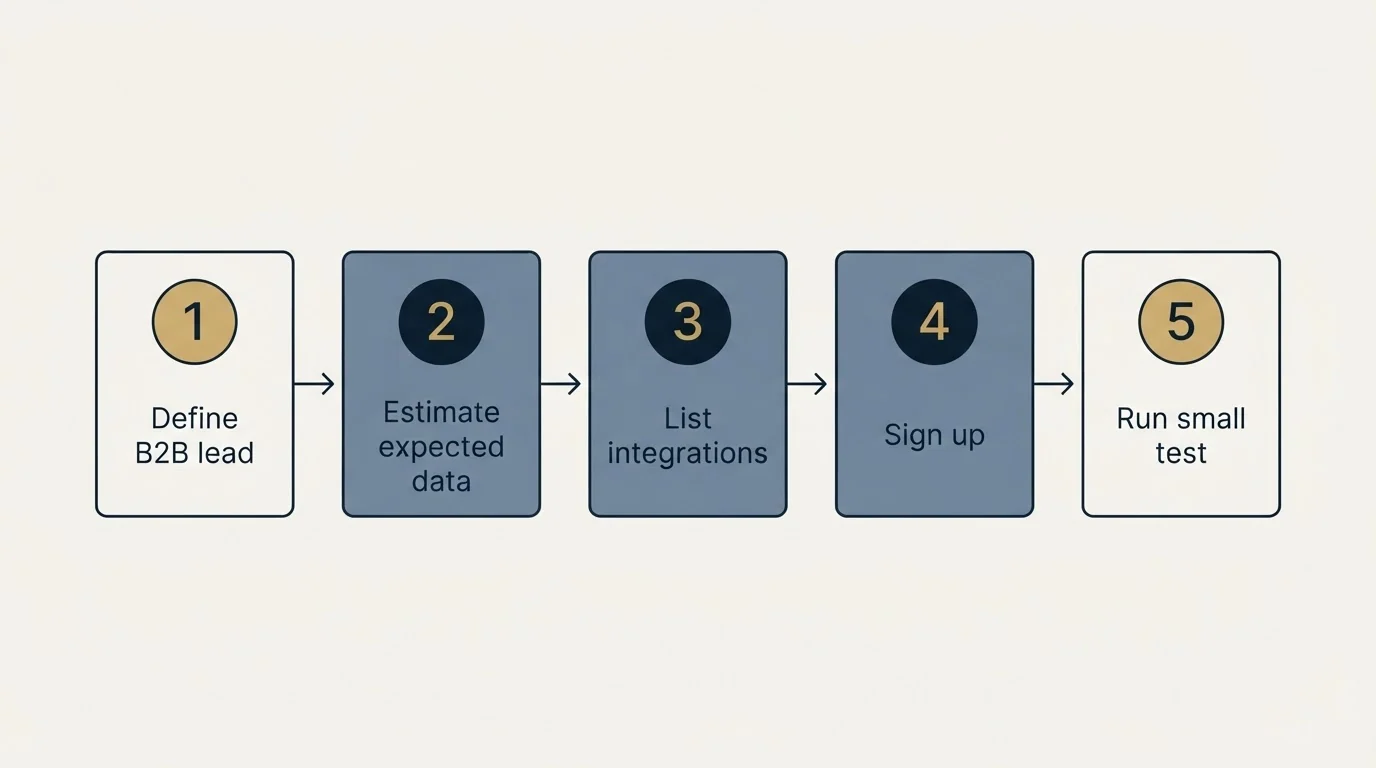 Step sequence: Getting Started Checklist (Define B2B lead, Estimate expected data, List integrations, Sign up)