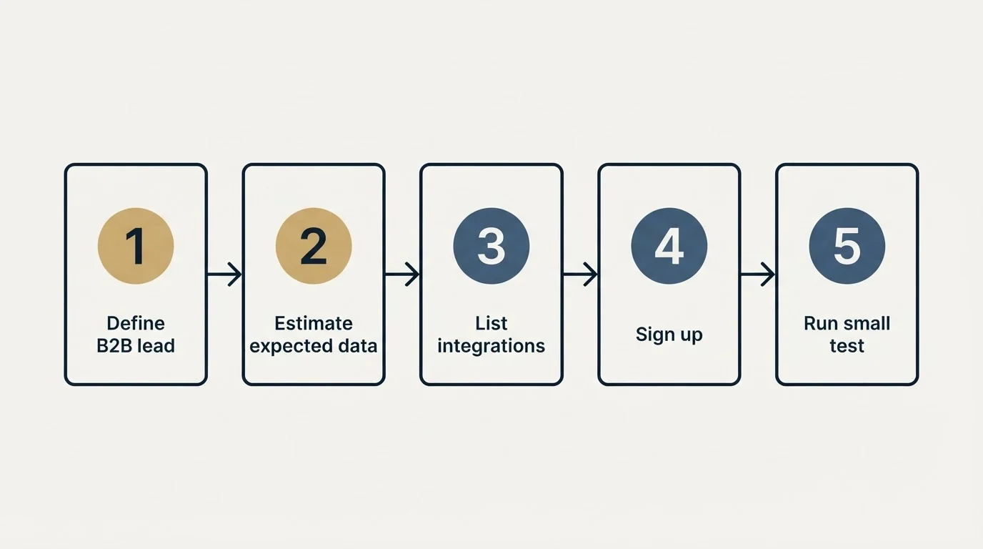 Step sequence: Getting Started Checklist (Define B2B lead, Estimate expected data, List integrations, Sign up)