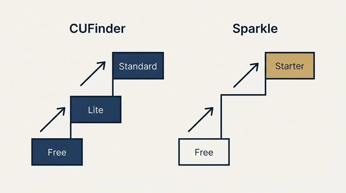 Pricing ladder: Pricing Comparison (CUFinder, Sparkle, Free, Lite)
