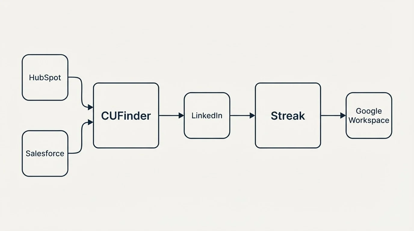 Integration schematic: Integration Ecosystem (CUFinder, Streak, LinkedIn, HubSpot)