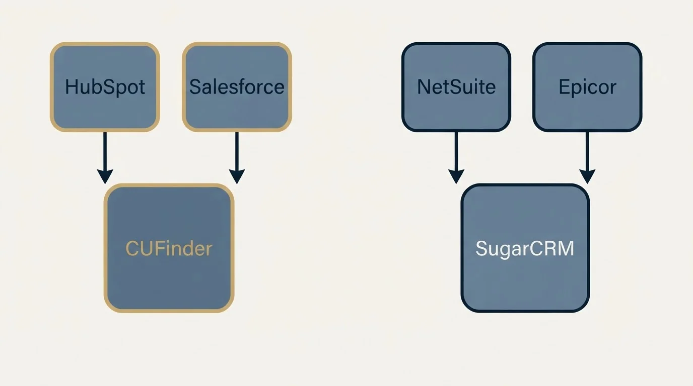 Integration schematic: Integration Ecosystem (CUFinder, SugarCRM, HubSpot, NetSuite)